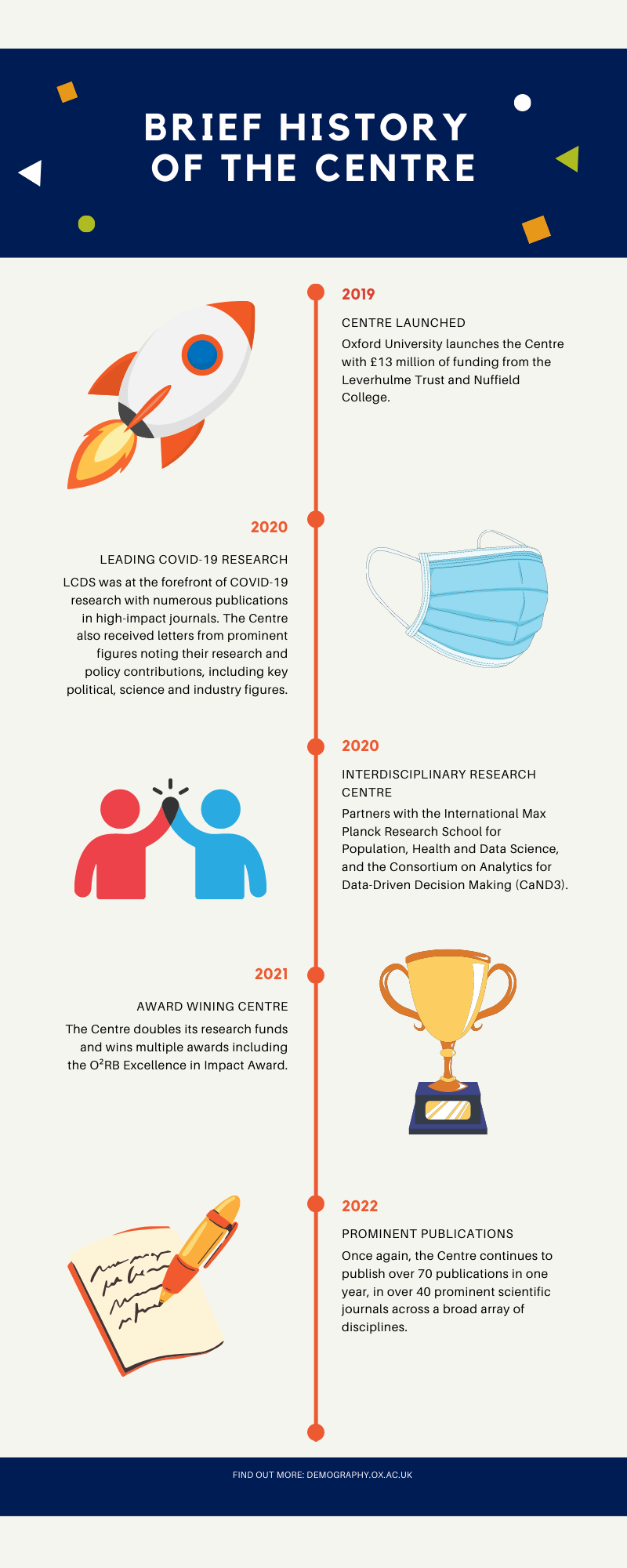 Brief history of the Centre