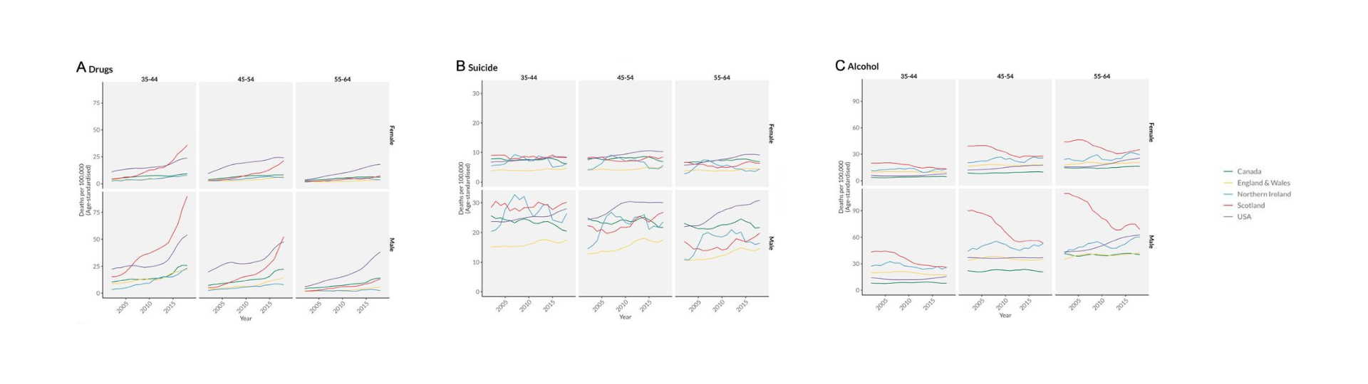 Figure 2 from study: Combined 'deaths of despair' mortality (drug, suicide and alcohol) by age and sex in Canada, the UK and the USA, 2001–2019. (A) Drug-related mortality by age and sex in Canada, the UK and the USA, 2001–2019. (B) Suicide mortality by age and sex in Canada, the UK and the USA, 2001–2019. (C) Alcohol-specific mortality by age and sex in Canada, the UK and the USA, 2001–2019.