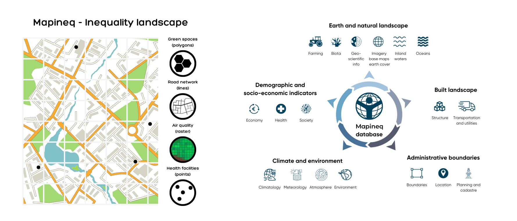 Four geospatial data types (left) and five thematic modules (right)