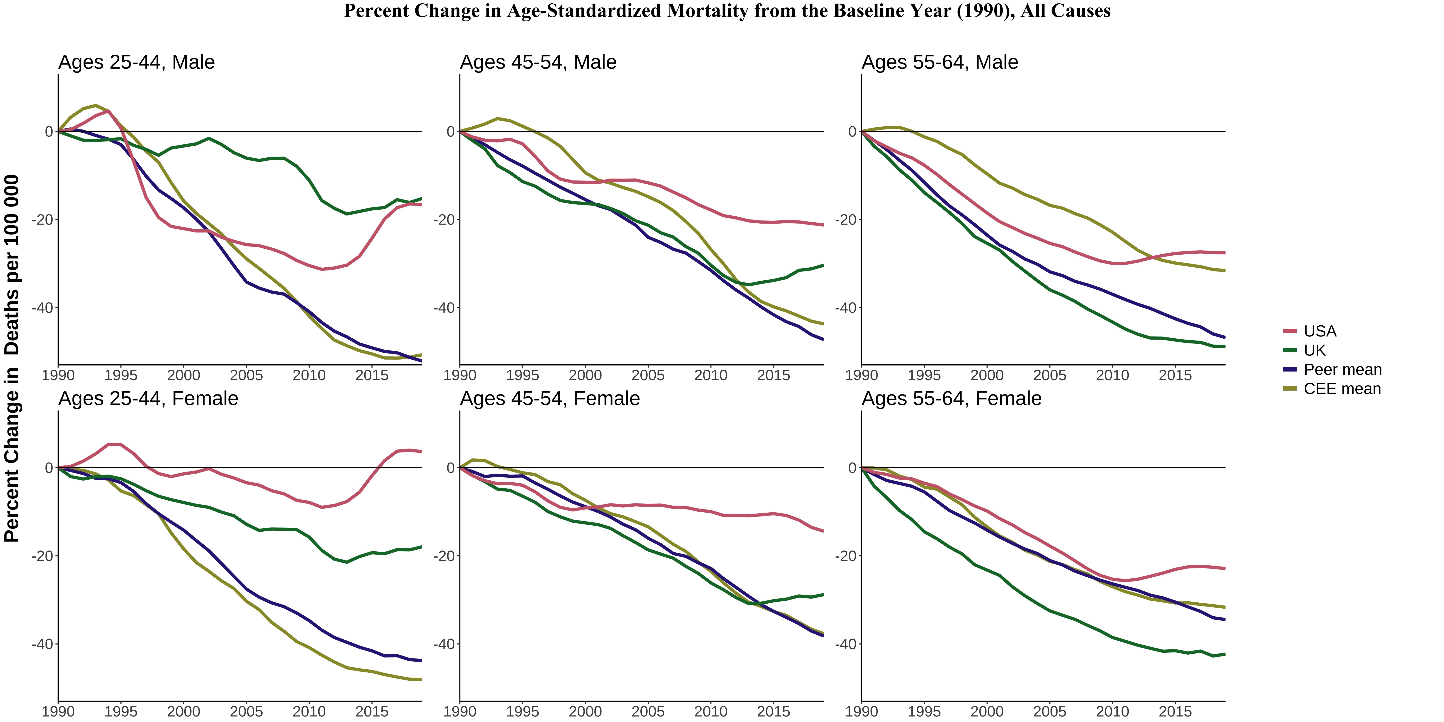 Study figure: Percentage change in all-cause mortality rates since 1990. CEE, Central and Eastern European country. ‘Peer’ indicates a high-income country comparable to the USA.