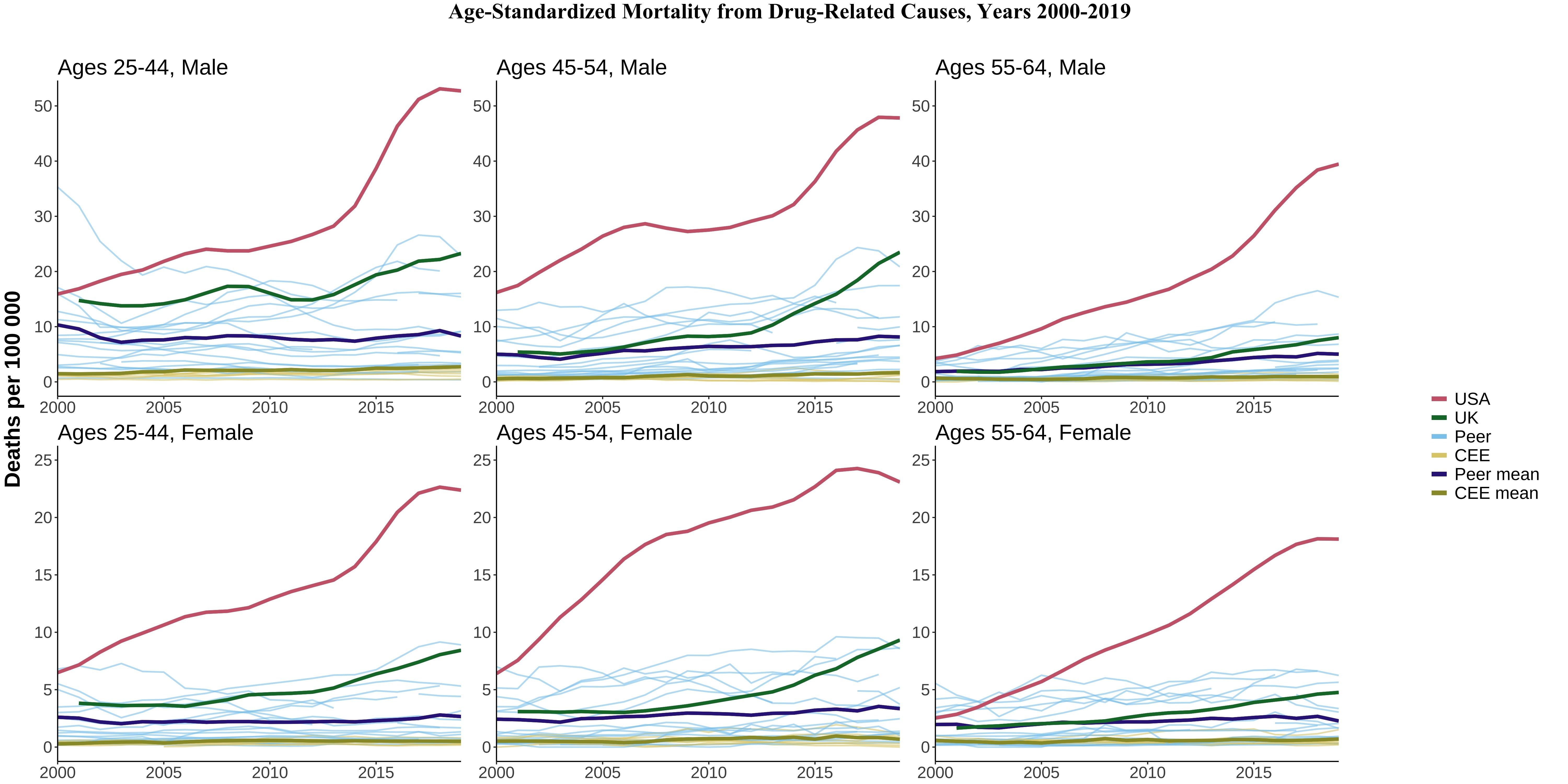 Study figure: Age-standardised mortality from drug-related causes from 2000-2019. CEE, Central and Eastern European country. ‘Peer’ indicates a high-income country comparable to the USA.