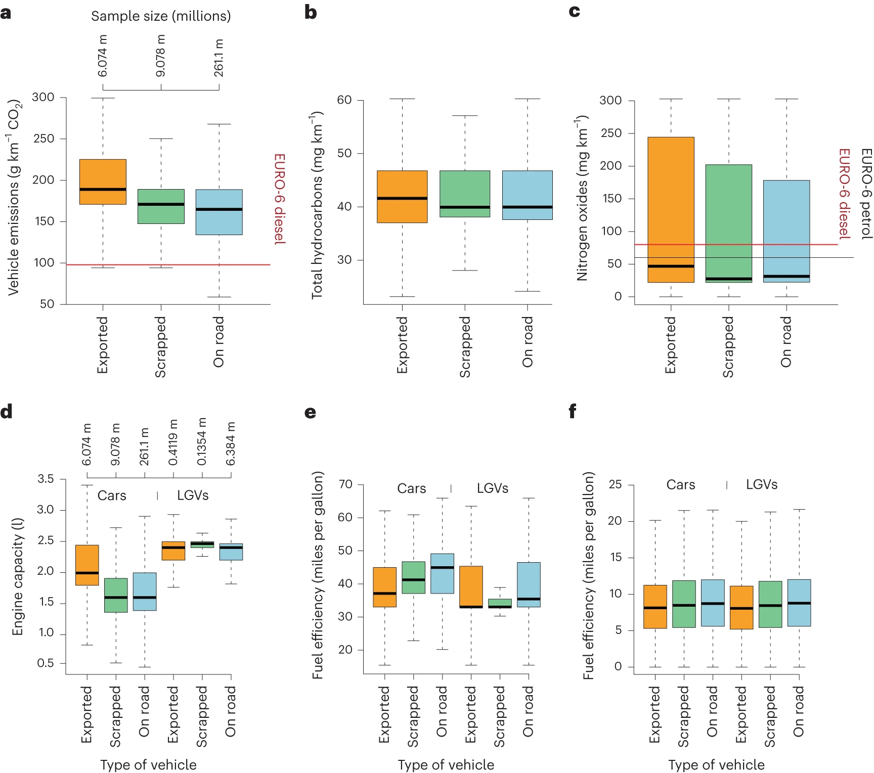 Study figure 1: Pollution generated per kilometre by used vehicle fleets.