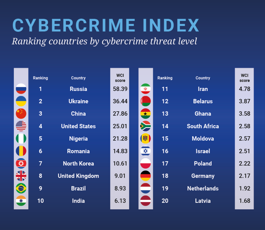 Countries ranked by their World Cybercrime Index (WCI) score, according to the study. Image credit: Pippa Havenhand.