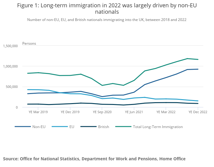 Figure 1: Long-term immigration in 2022 was largely driven by non-EU nationals. Number of non-EU, EU, and British nationals immigrating into the UK, between 2018 and 2022