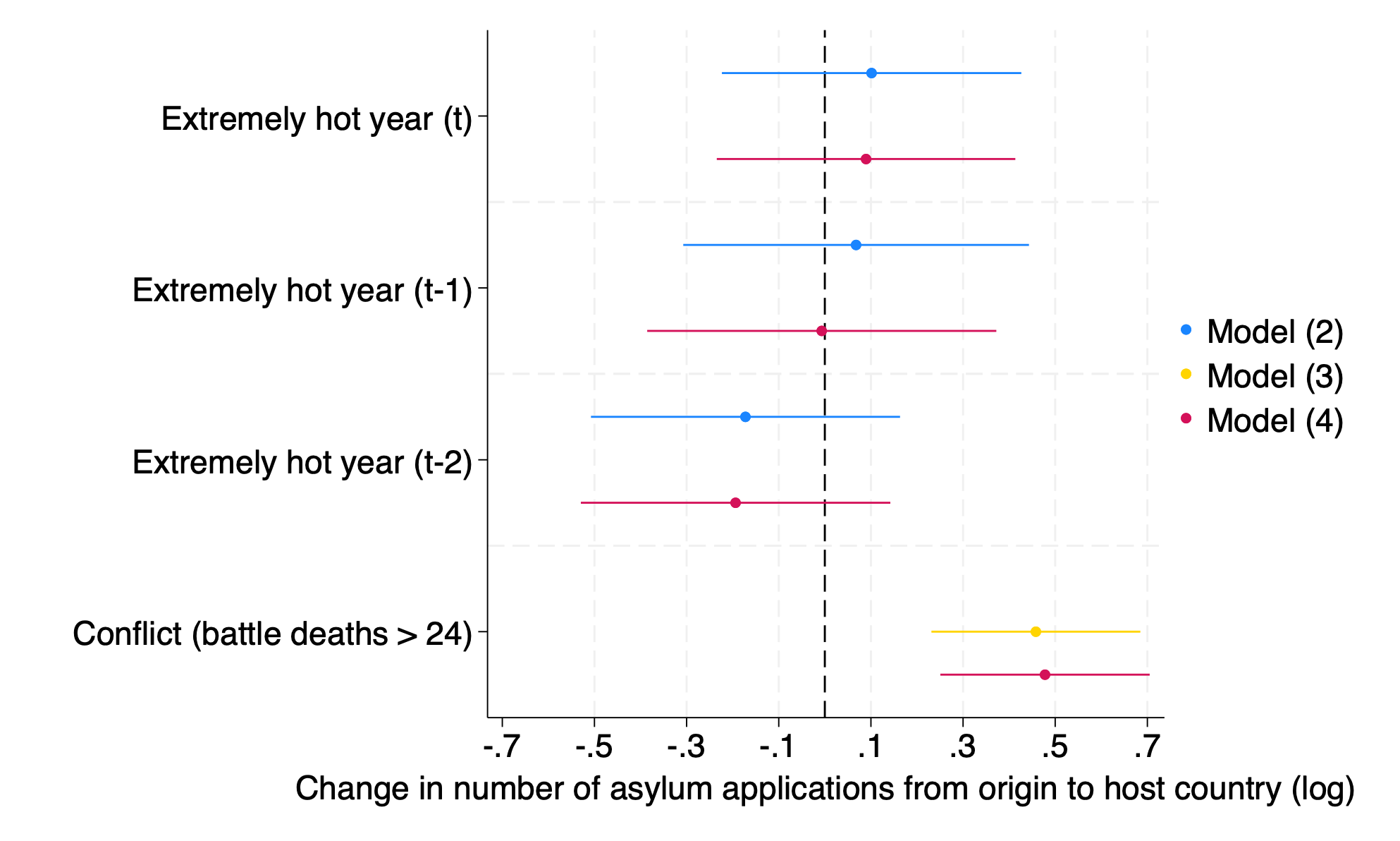 Study figure 5: Coefficients for the effects of extremely hot annual mean temperatures in the year of asylum application (t) and the previous two years (t − 1, t − 2) and conflict occurrence on the number of asylum applications (log) from fixed effect regression models (models (2), (3), (4)), plotted with 95% confidence intervals.