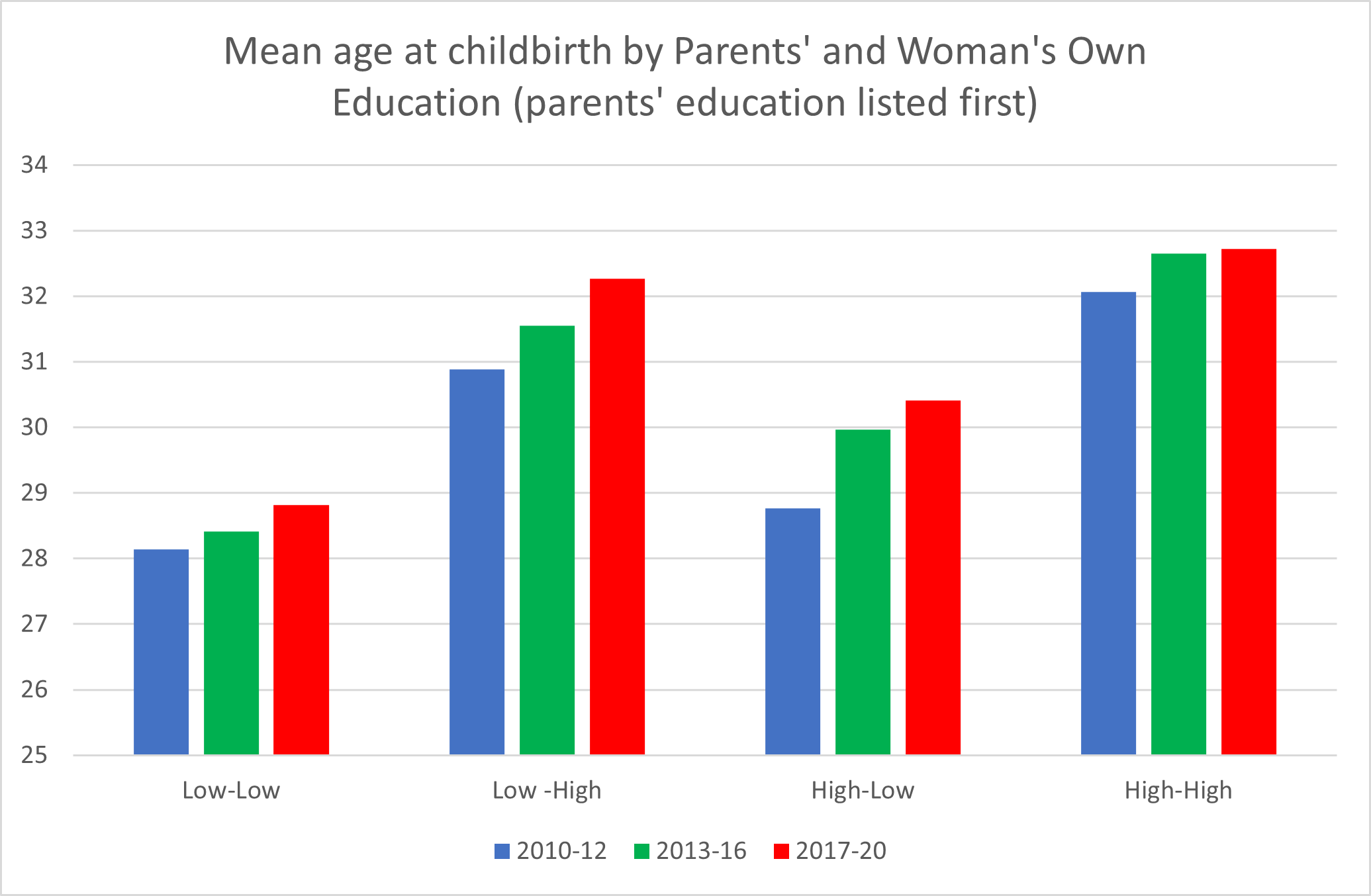 Mean age at childbirth by Parents' and Woman's Own Education (parents' education listed first)