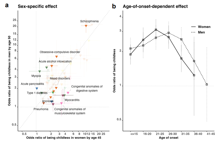 Study figure: Sex-specific (panel a) and age-of-onset-dependent effects (panel b) for the association between disease diagnoses and childlessness in 71,524 full-sister and 77,622 full-brother pairs who were discordant on childlessness.