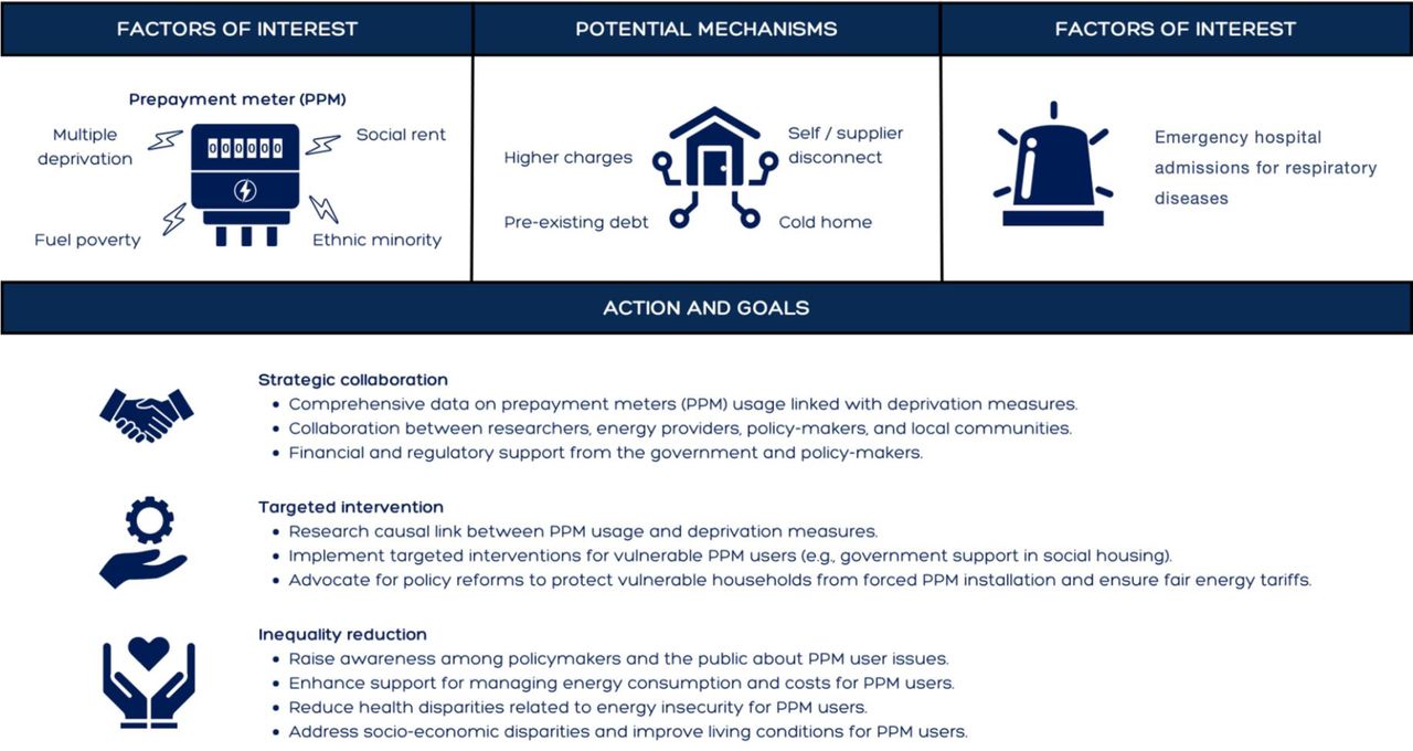 Figure 4 of study: Theory of change on prepayment meter prevalence and its association with deprivation.