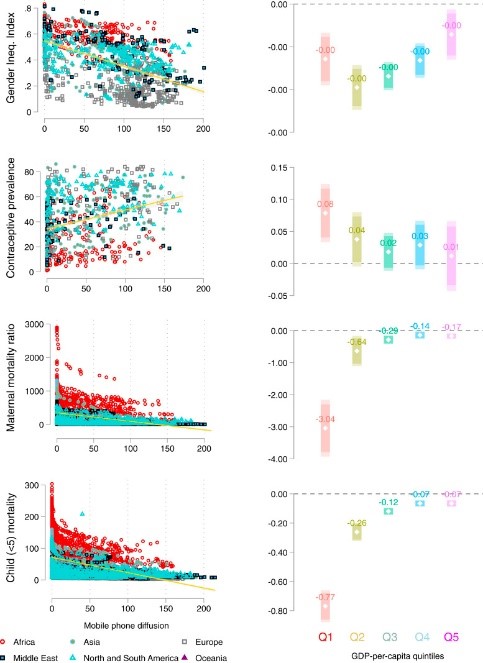 PNAS 2020 study figure showing global correlations between mobile-phone diffusion and sustainable development outcomes.