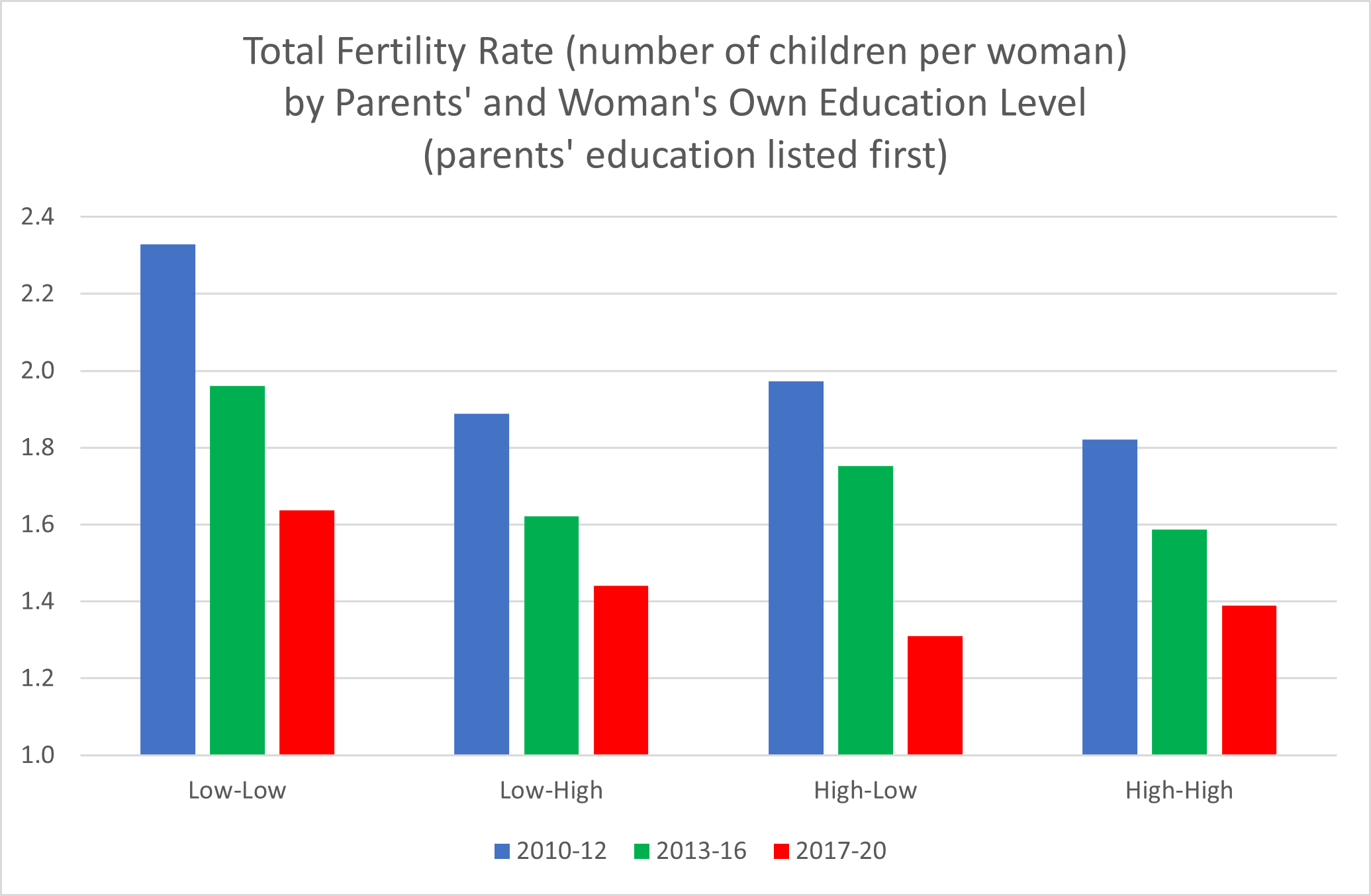 Total Fertility Rate (number of children per woman)  by Parents' and Woman's Own Education Level  (parents' education listed first)