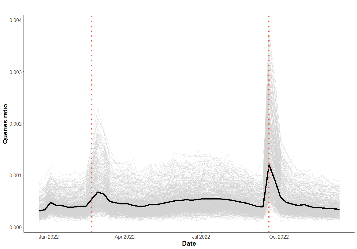 Study figure 1: Mobility-related internet searches across Russia. 