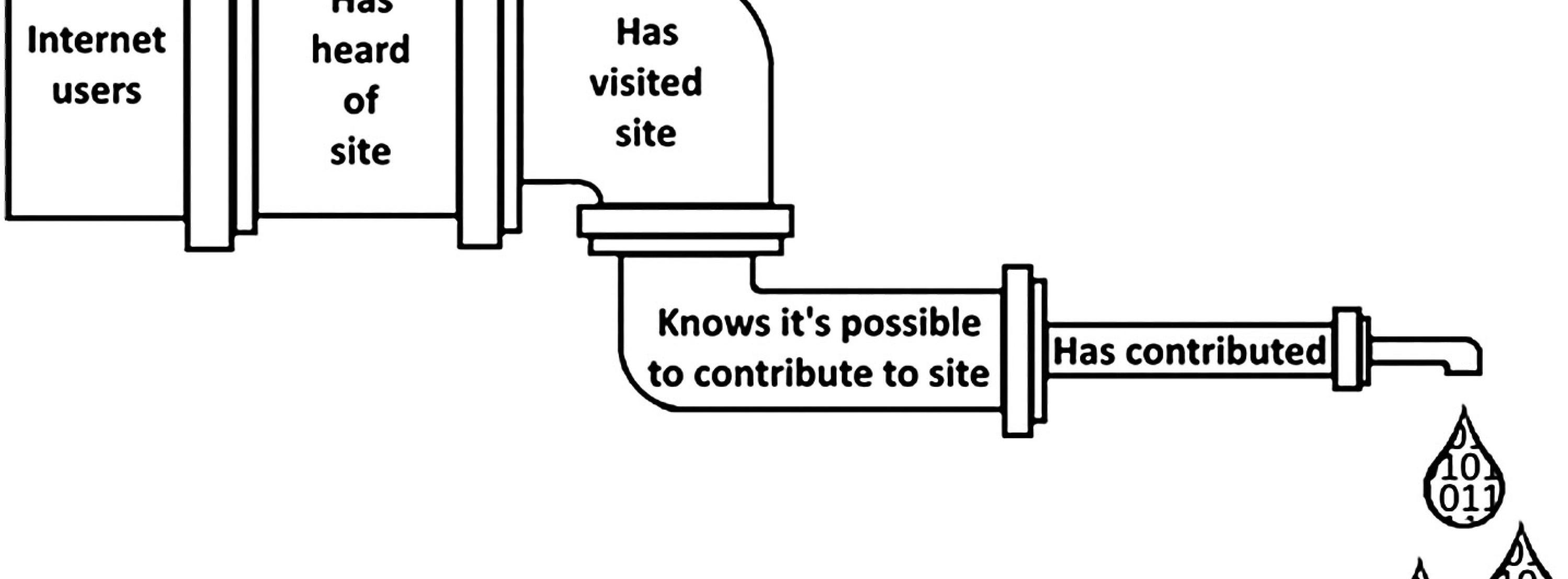 Pipeline of online participation’ (Shaw and Hargittai, 2018)