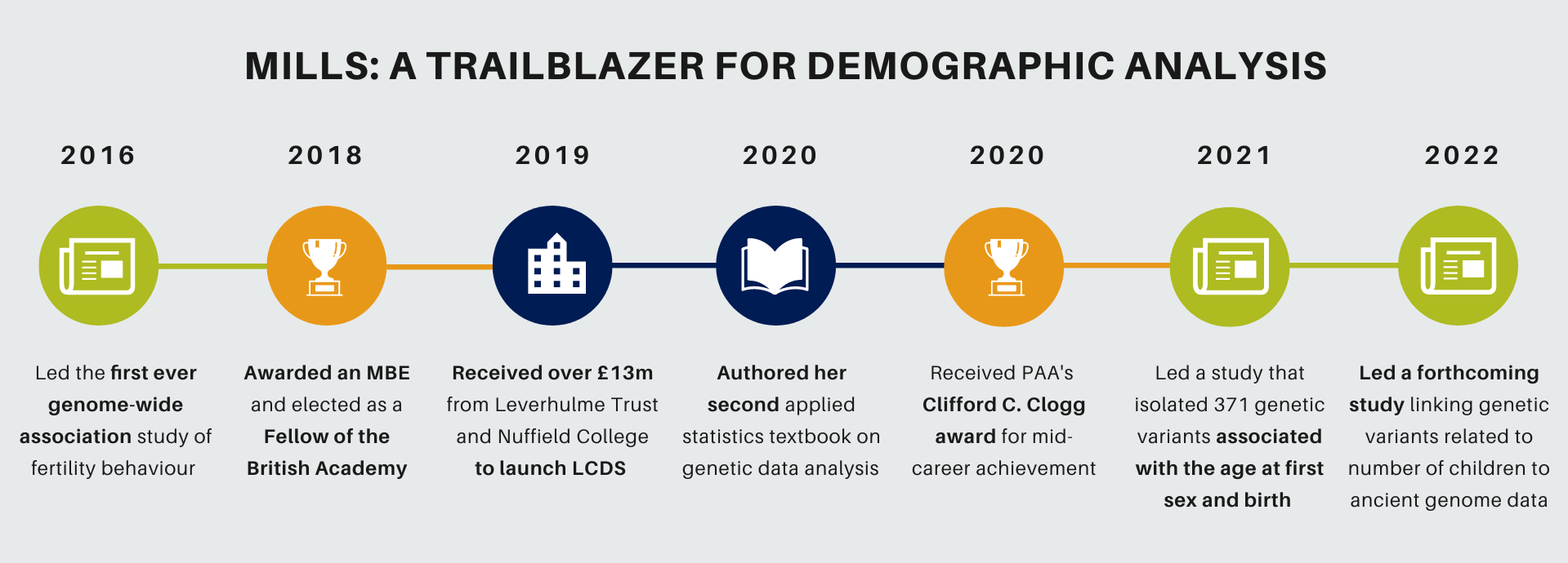 Infographic showing Melinda's achievements