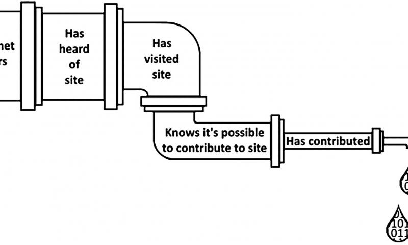 Pipeline of online participation’ (Shaw and Hargittai, 2018)