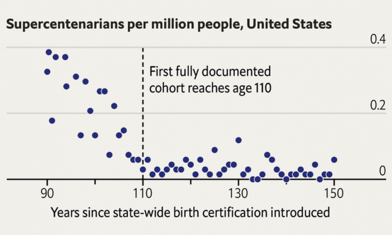 Graph showing supercentarians (aged 110 or older) per million people in US